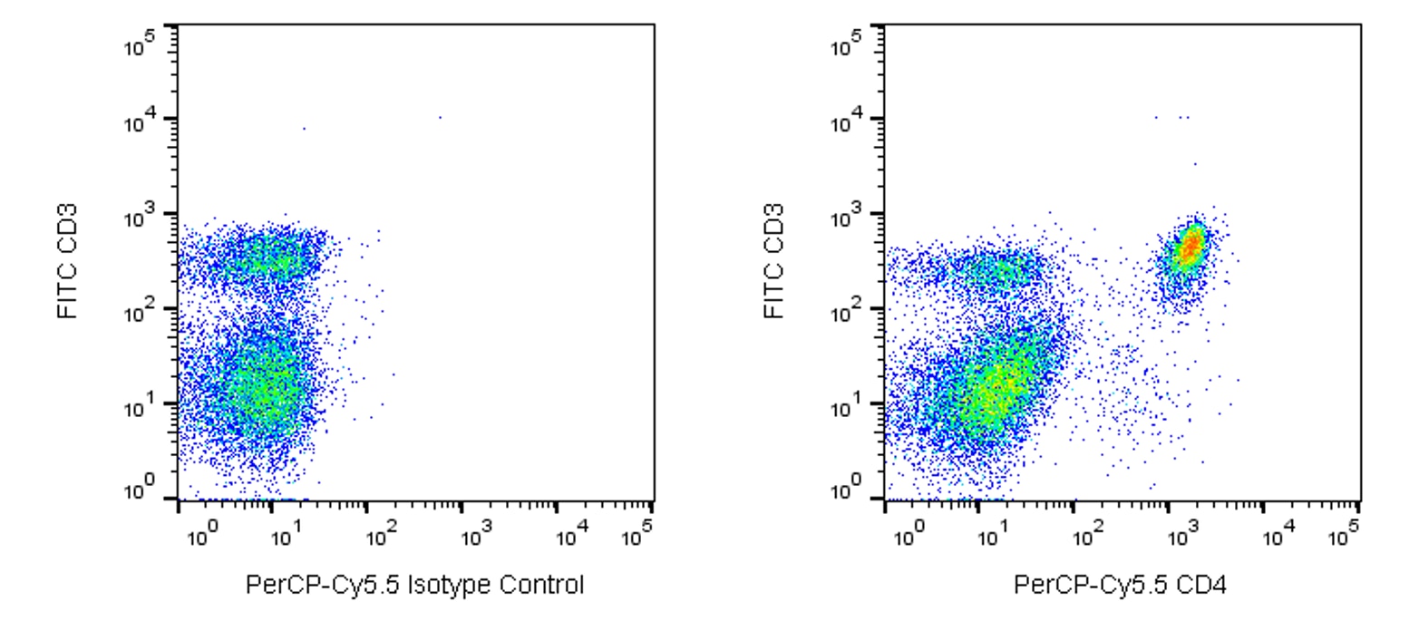 BD PerCP-Cy5.5 Rat Anti-Mouse CD4