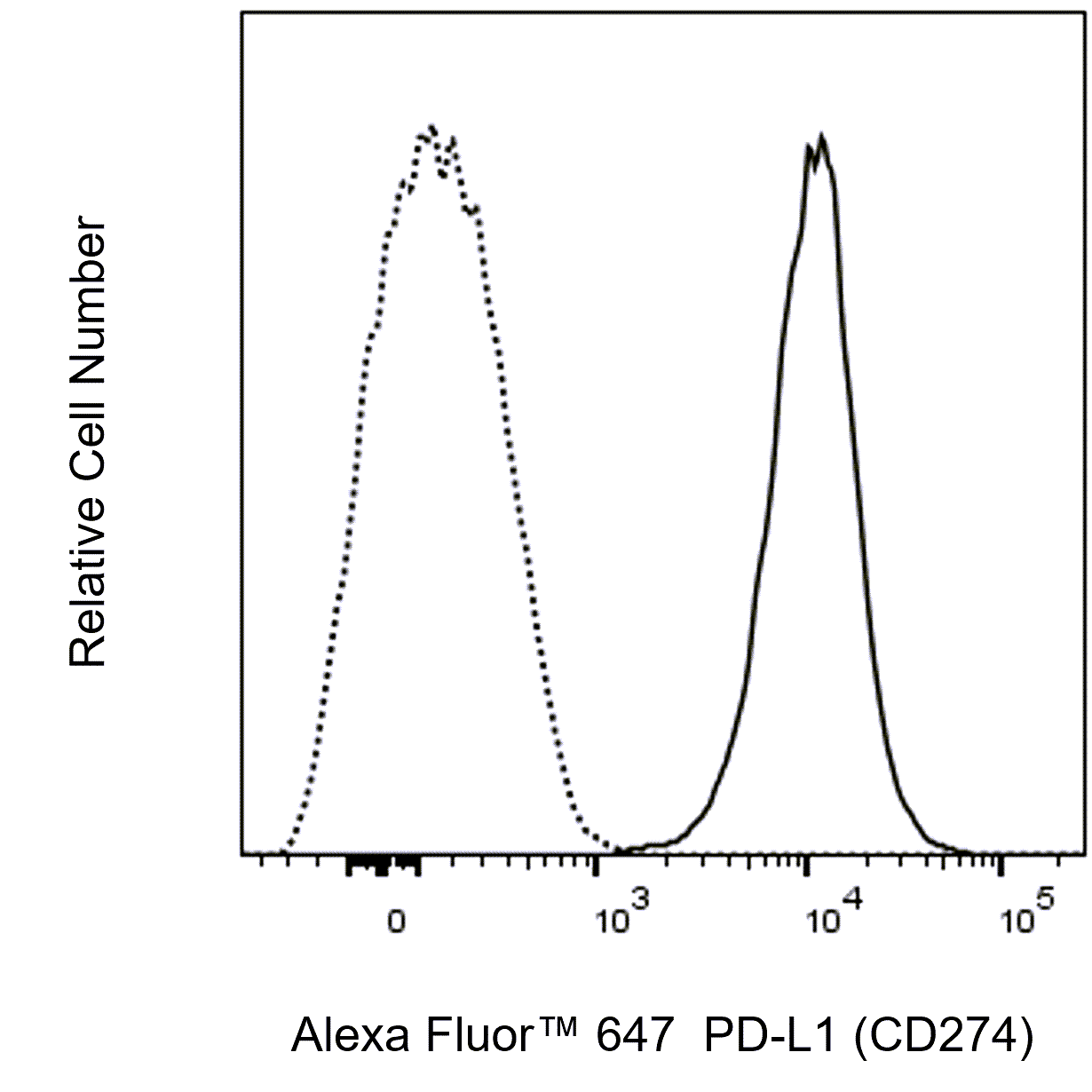BD Alexa Fluor 647 Mouse Anti-Human PD-L1 (CD274)