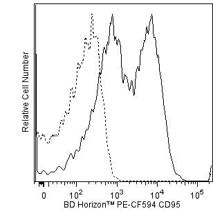 BD PE-CF594 Mouse Anti-Human CD95