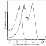 BD PE-CF594 Mouse Anti-Human CD95