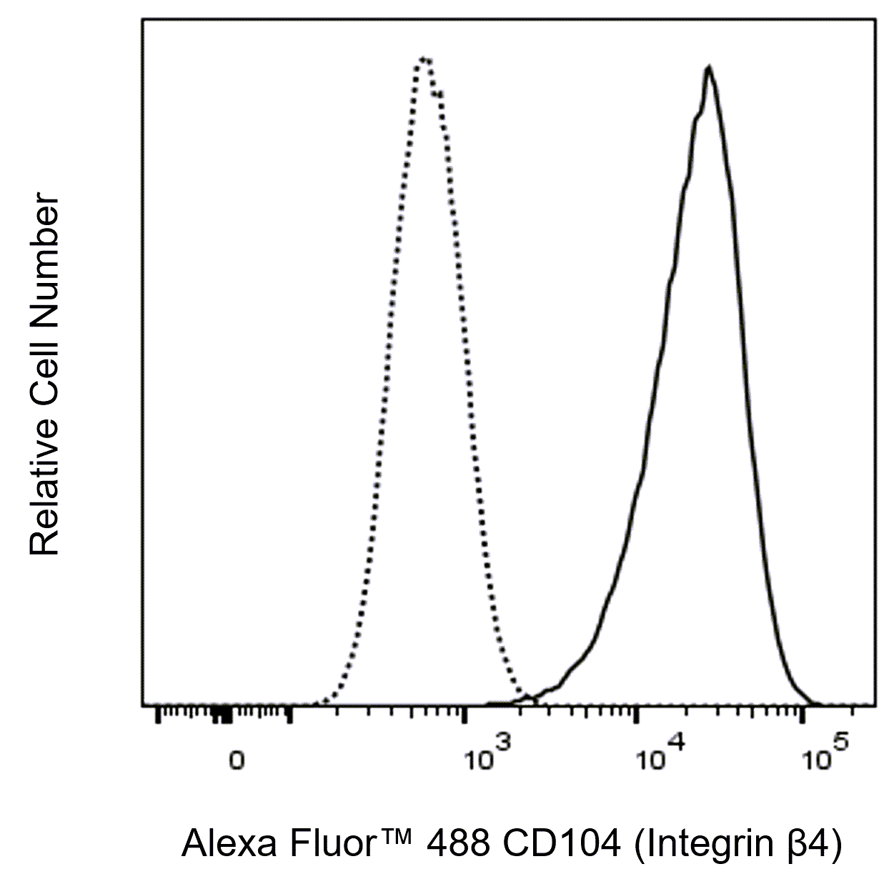 BD Alexa Fluor 488 Mouse Anti-Human CD104 (Integrin β4)