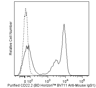 BD BV711 Rat Anti-Mouse IgG1