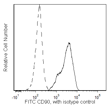 BD FITC Mouse Anti-Human CD90