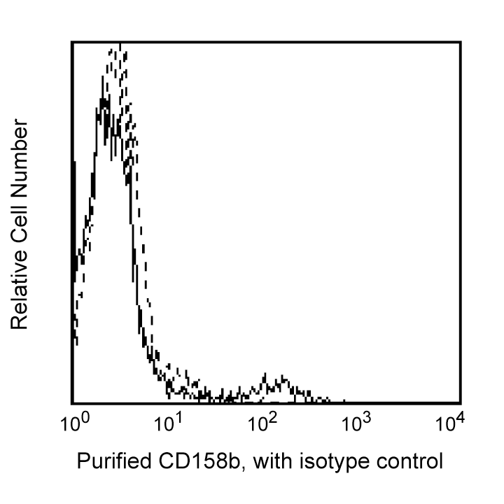 BD Purified Mouse Anti-Human CD158b