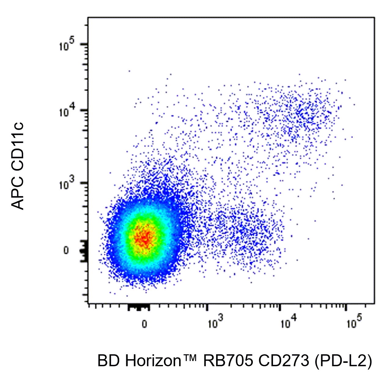 BD RB705 Rat Anti-Mouse CD273 (PD-L2)