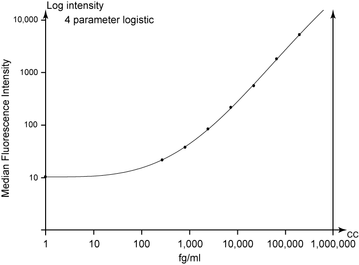 BD Human IL-17A Enhanced Sensitivity Flex Set