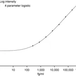 BD Human IL-17A Enhanced Sensitivity Flex Set