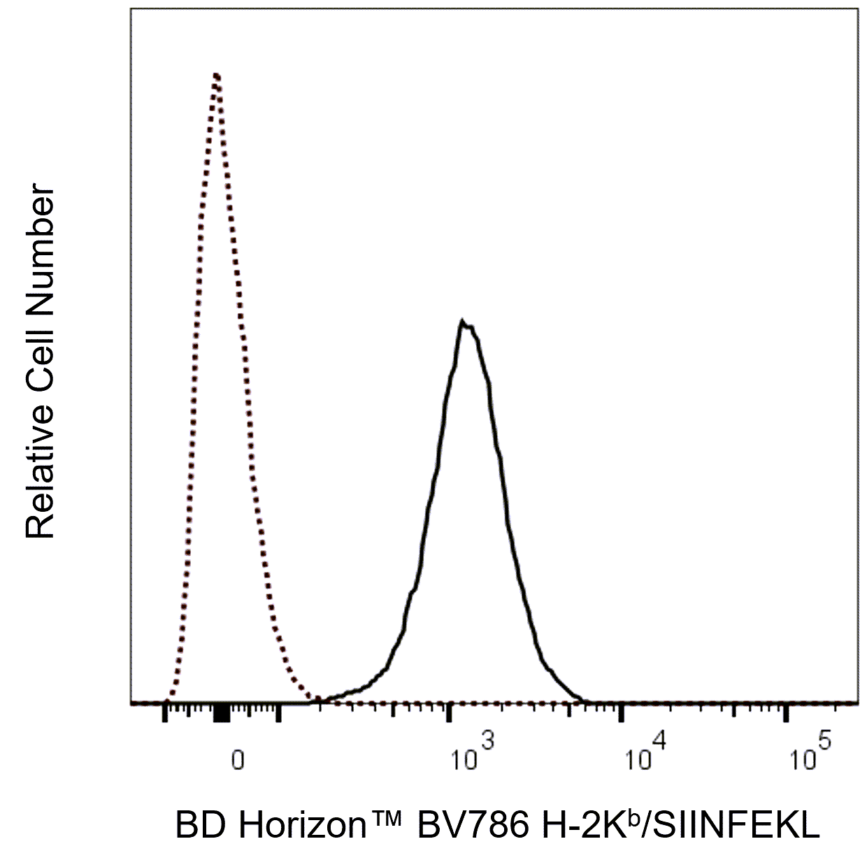 BD BV786 Mouse Anti-Mouse H-2K[b]/SIINFEKL