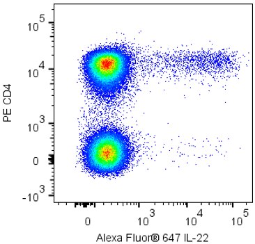 BD Alexa Fluor® 647 Mouse Anti-Human IL-22
