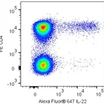 BD Alexa Fluor® 647 Mouse Anti-Human IL-22