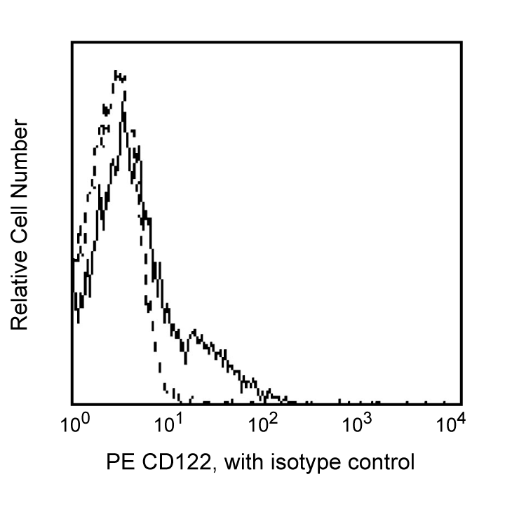 BD PE Mouse Anti-Human CD122