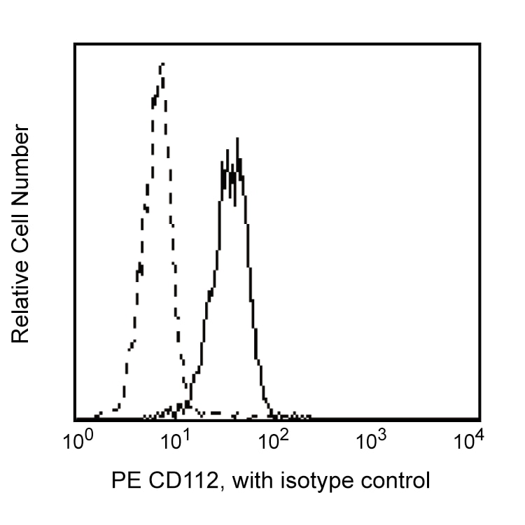 BD PE Mouse Anti-Human CD112