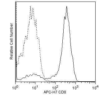 BD APC-H7 Mouse Anti-Human CD8