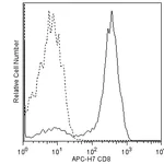 BD APC-H7 Mouse Anti-Human CD8