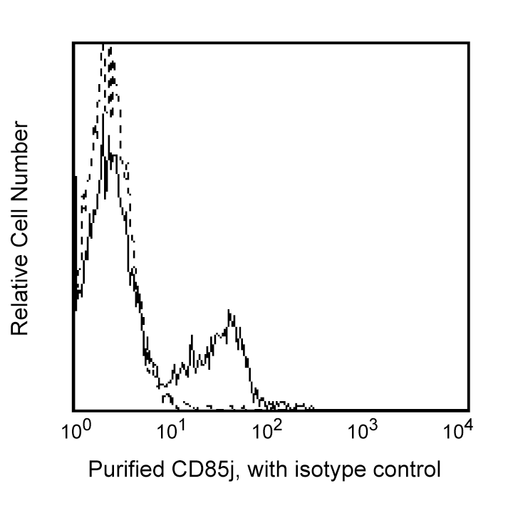 BD Purified Mouse Anti-Human CD85j