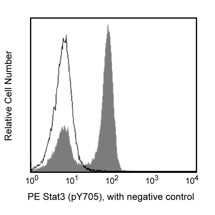 BD PE Mouse Anti-Stat3 (pY705)