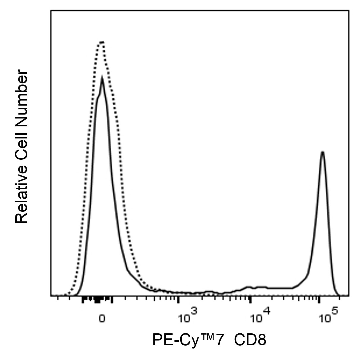 BD PE-Cy7 Mouse Anti-Human CD8