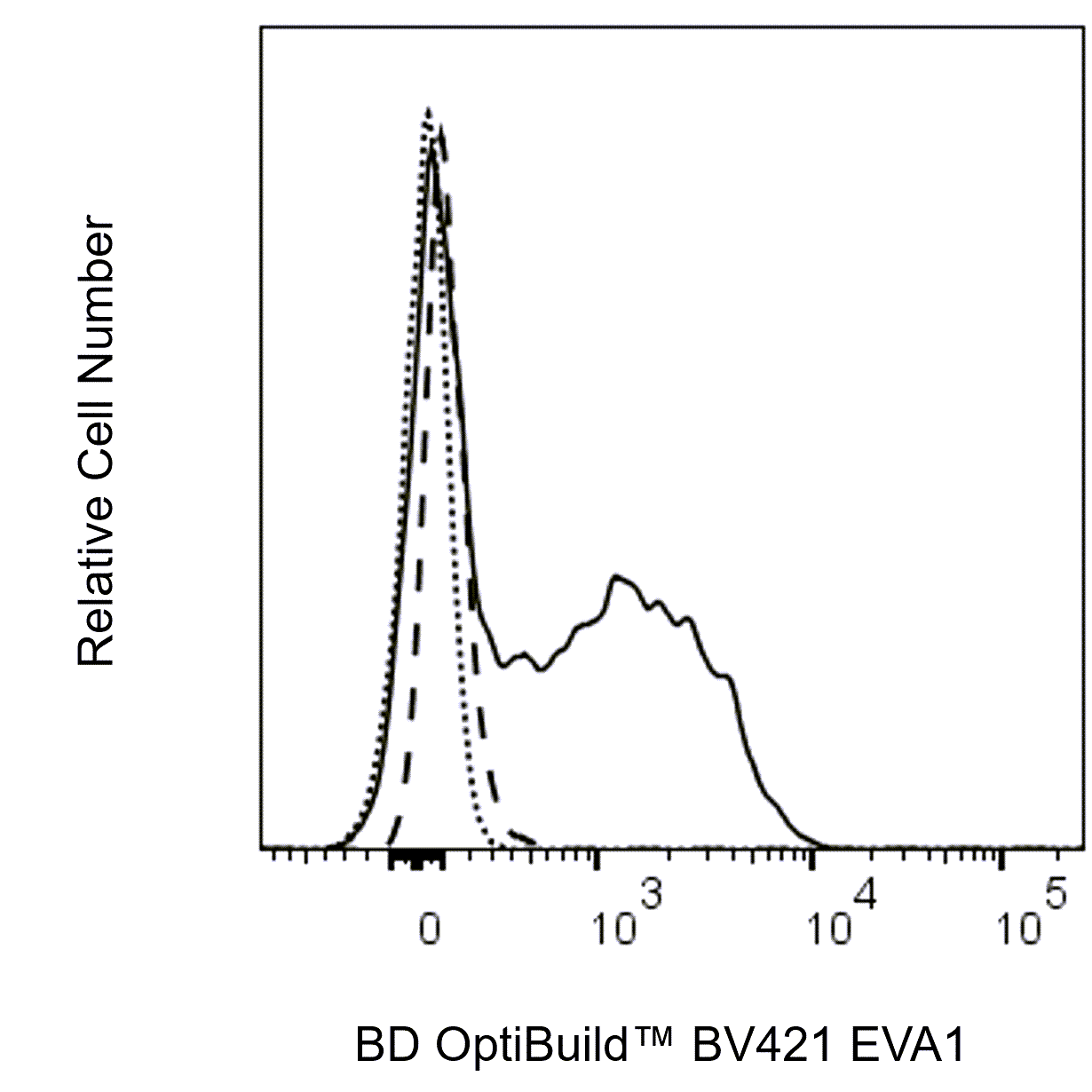 BD BV421 Mouse Anti-Mouse EVA1