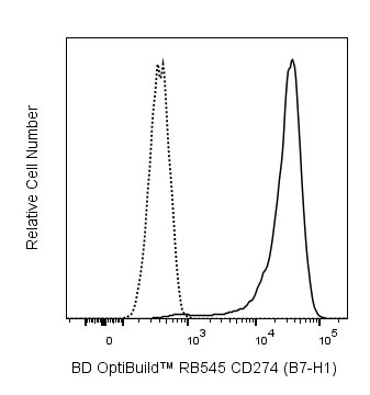BD RB545 Mouse Anti-Human CD274 (PD-L1)