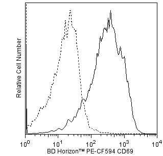 BD PE-CF594 Hamster Anti-Mouse CD69