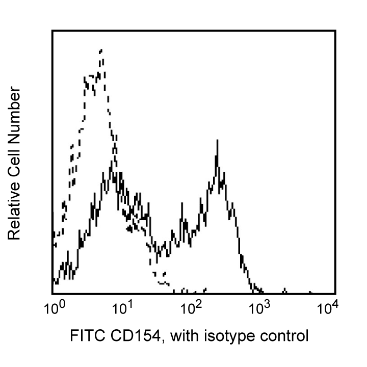 BD FITC Mouse Anti-Human CD154