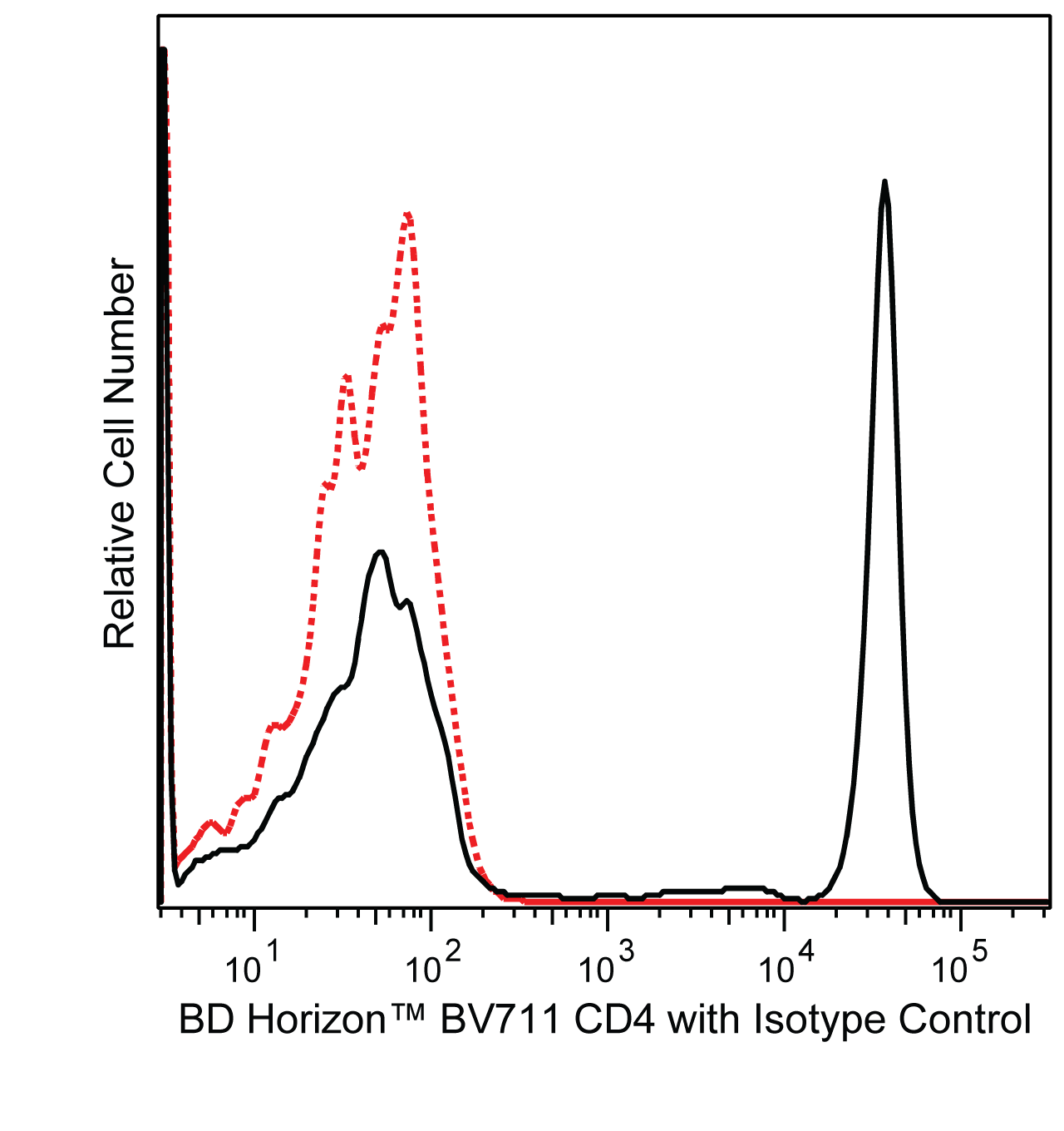 BD BV711 Mouse Anti-Human CD4