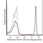 BD BV711 Mouse Anti-Human CD4