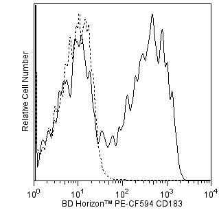 BD PE-CF594 Mouse Anti-Human CD183
