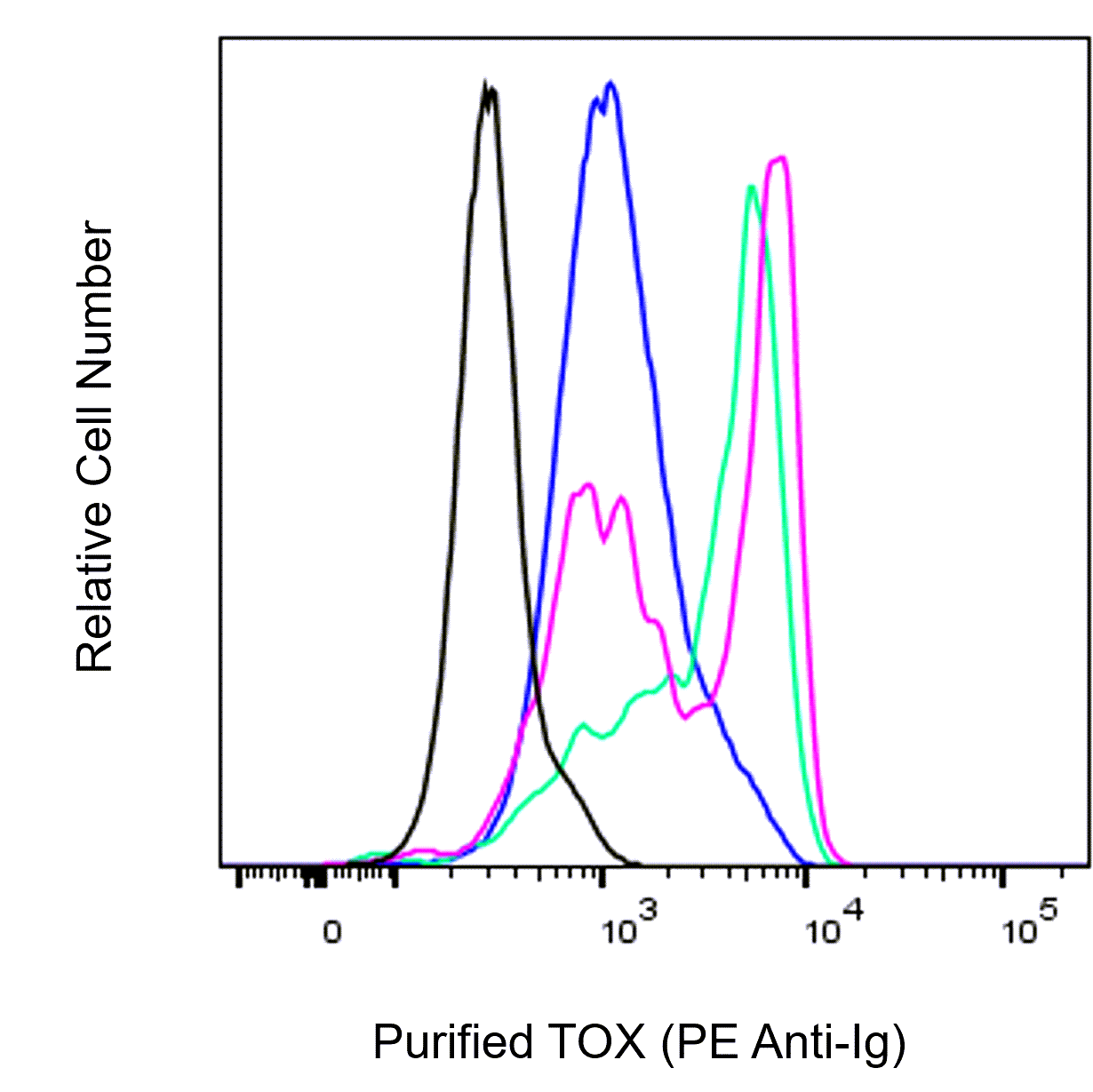 BD Purified Rat Anti-TOX