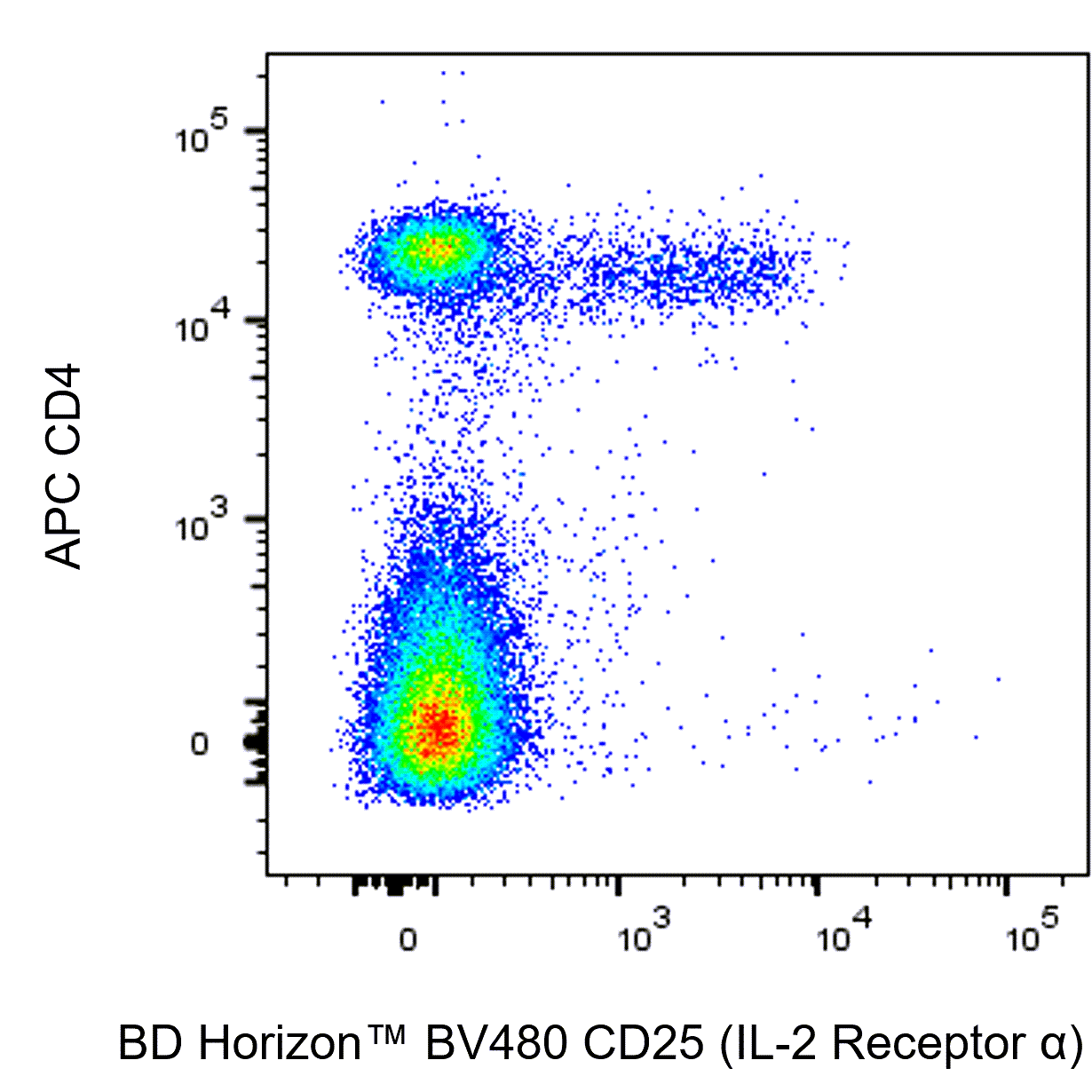 BD BV480 Rat Anti-Mouse CD25 (IL-2 Receptor α)