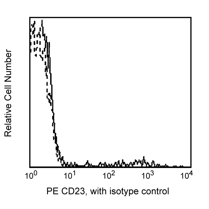 BD PE Mouse Anti-Human CD23