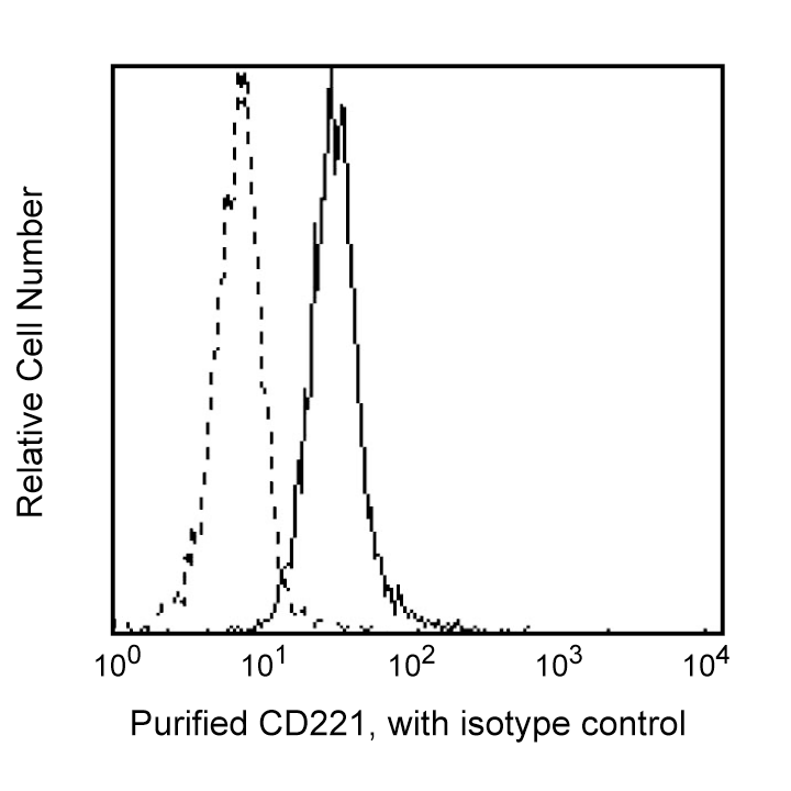BD Purified Mouse Anti-Human CD221