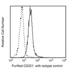 BD Purified Mouse Anti-Human CD221