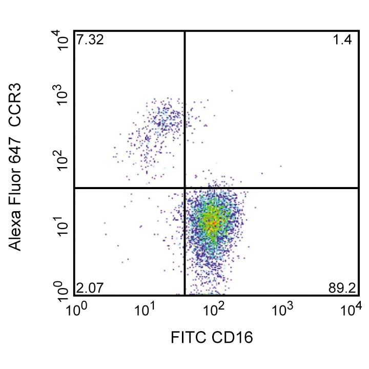 BD Alexa Fluor® 647 Mouse Anti-Human CD193