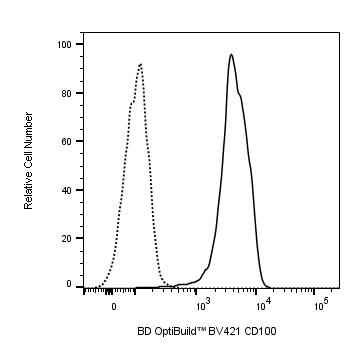BD BV421 Rat Anti-Mouse CD100 (Sema4D)