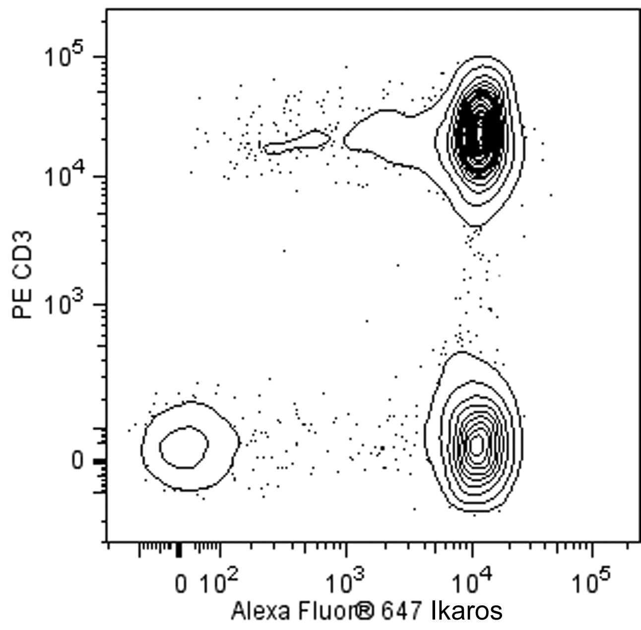 BD Alexa Fluor® 647 Mouse Anti-Human Ikaros