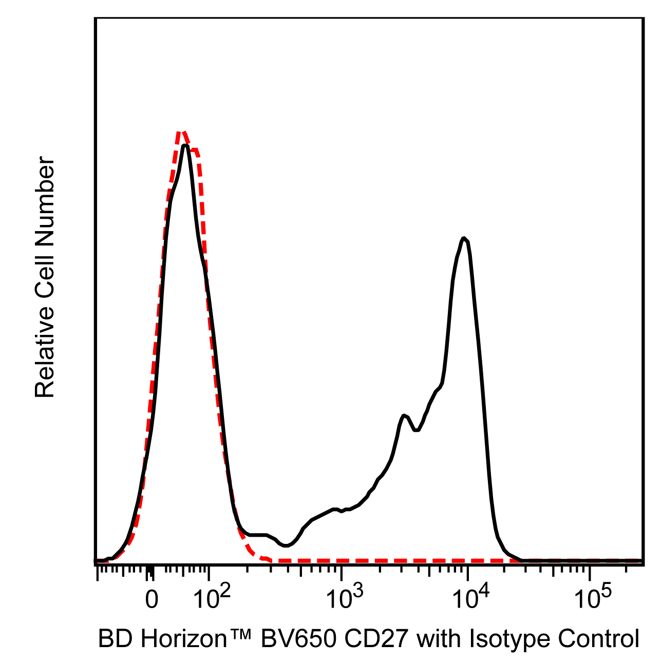 BD BV650 Mouse Anti-Human CD27