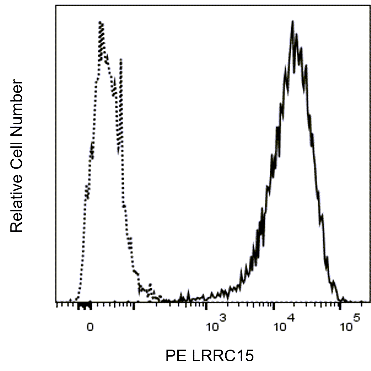 BD PE Rat Anti-Human LRRC15