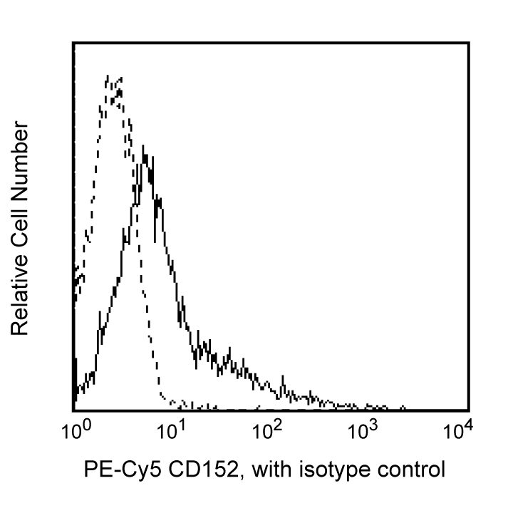 BD PE-Cy5 Mouse Anti-Human CD152