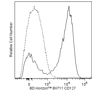 BD BV711 Mouse Anti-Human CD127