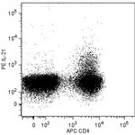 BD PE Mouse anti-Human IL-21