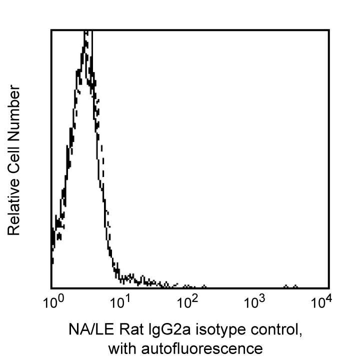 BD Purified NA/LE Rat IgG2a, κ Isotype Control
