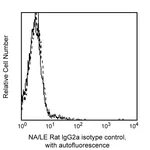 BD Purified NA/LE Rat IgG2a, κ Isotype Control