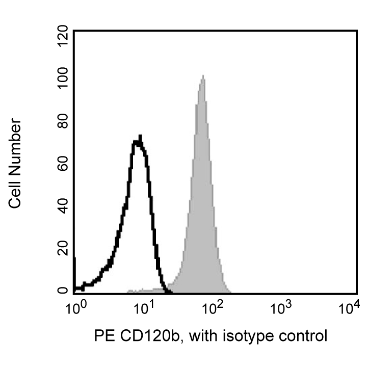 BD PE Rat Anti-Human CD120b