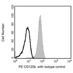 BD PE Rat Anti-Human CD120b