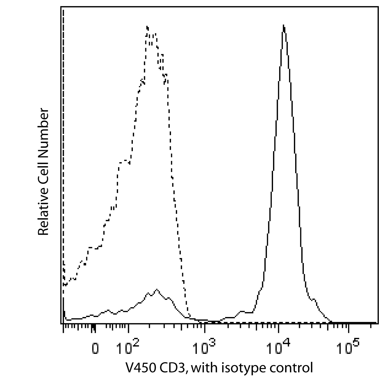 BD V450 Mouse Anti-Human CD3