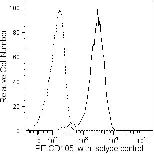 BD Human MSC Analysis Kit