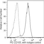 BD Human MSC Analysis Kit