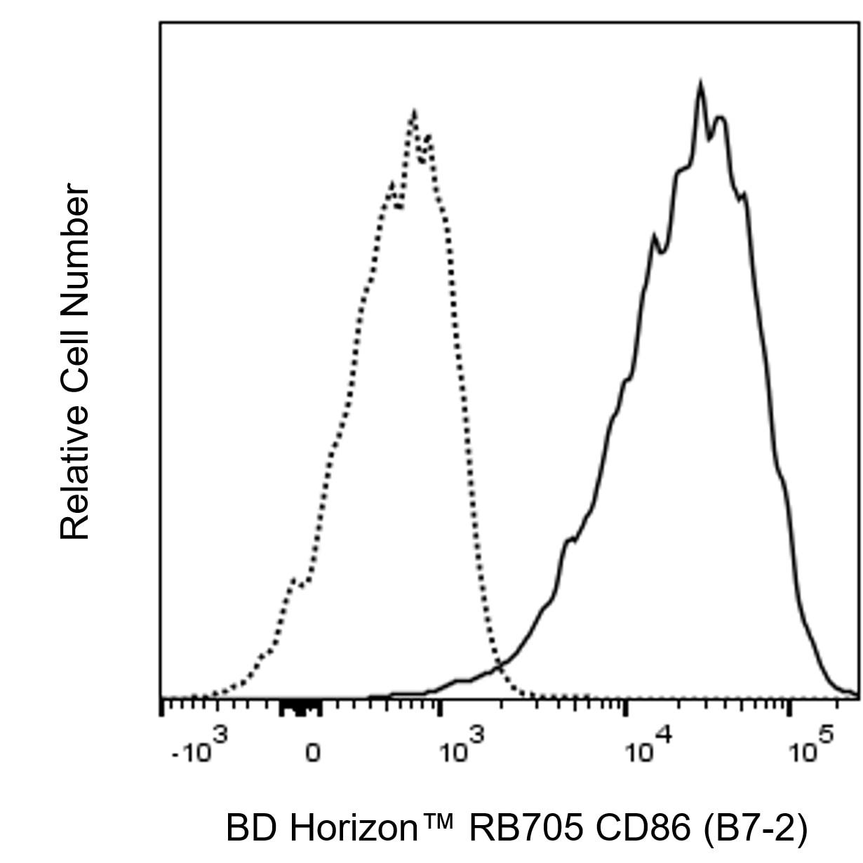 BD RB705 Rat Anti-Mouse CD86 (B7-2)