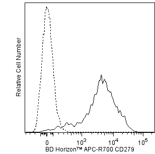 BD APC-R700 Hamster Anti-Mouse CD279 (PD-1)